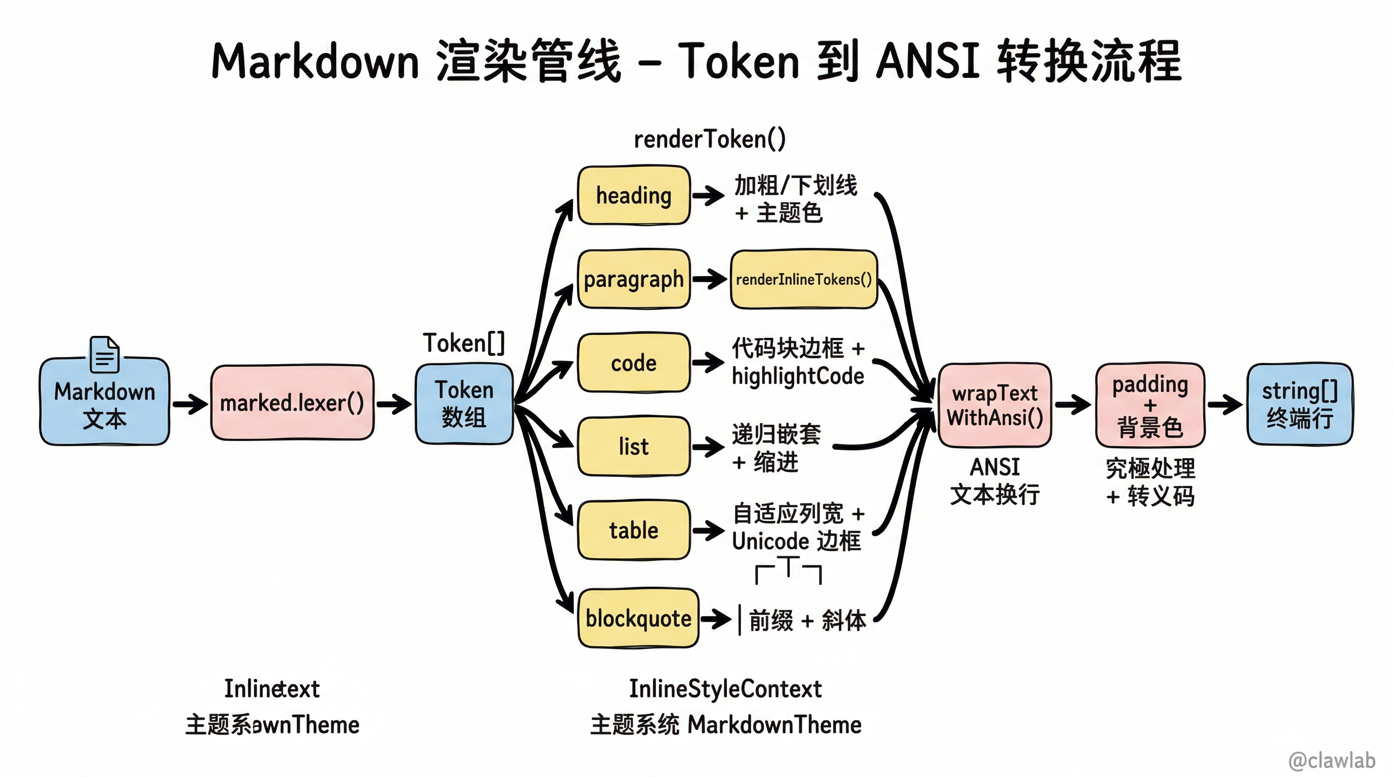 Markdown 渲染管线:Token 到 ANSI 终端输出的转换流程